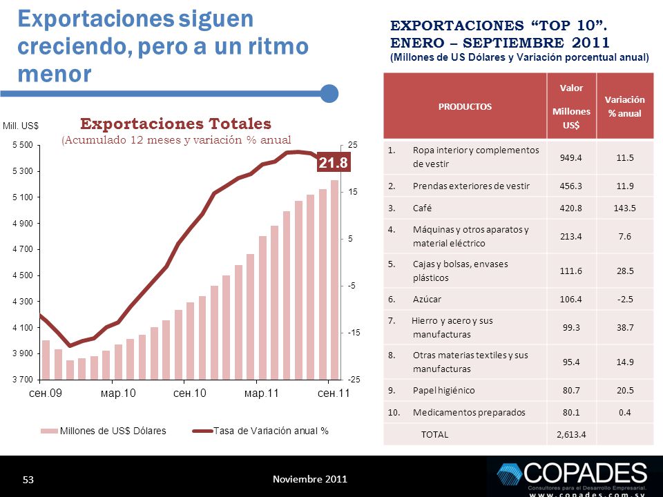 Exportaciones siguen creciendo, pero a un ritmo menor