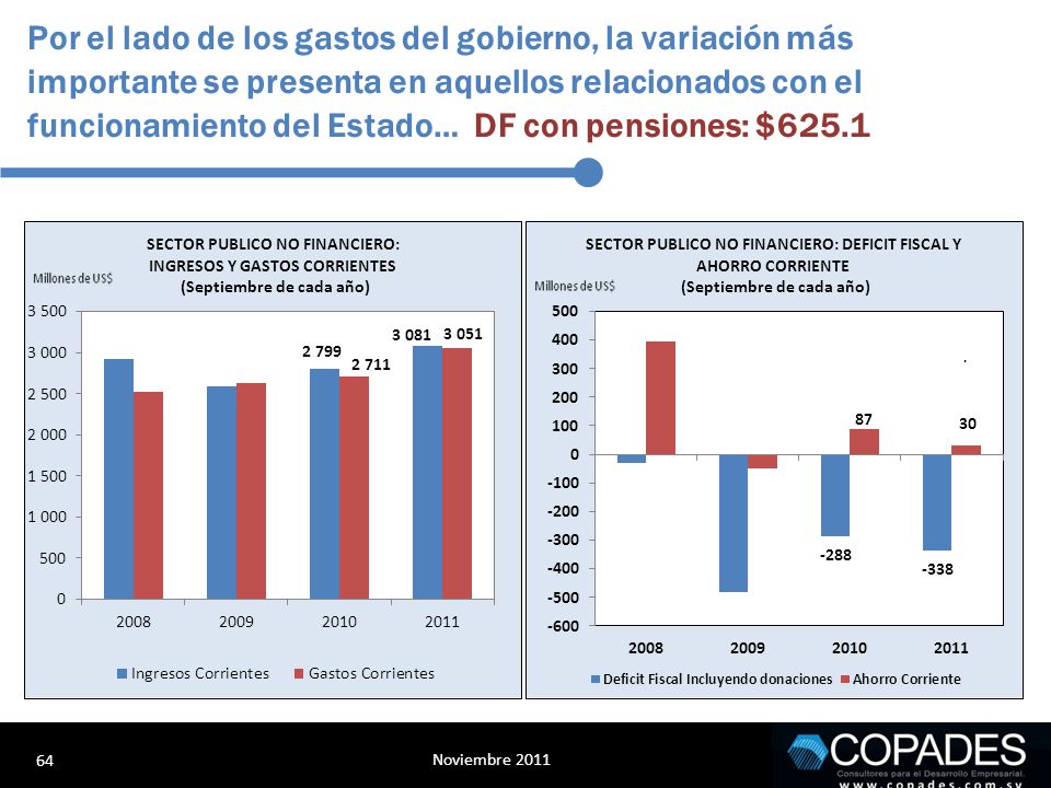 Por el lado de los gastos del gobierno, la variación más importante se presenta en aquellos relacionados con el funcionamiento del Estado… DF con pensiones: $625.1