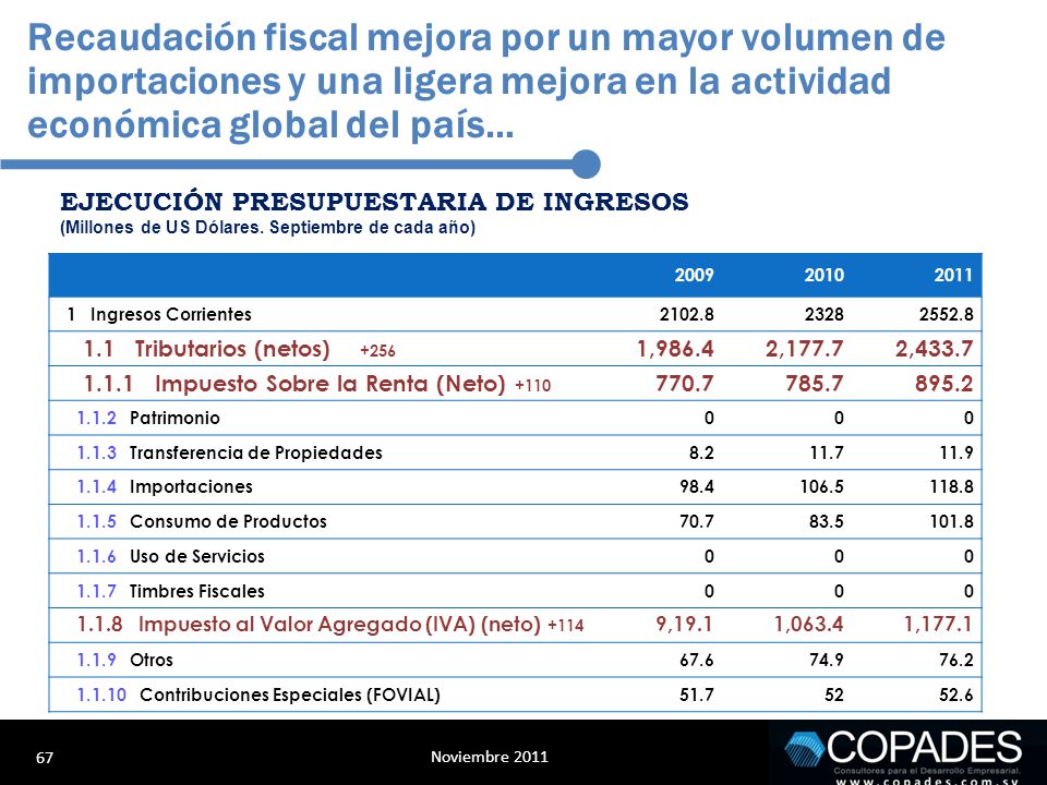 Recaudación fiscal mejora por un mayor volumen de importaciones y una ligera mejora en la actividad económica global del país…