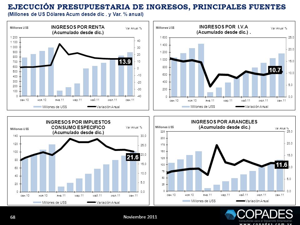 EJECUCIÓN PRESUPUESTARIA DE INGRESOS, PRINCIPALES FUENTES (Millones de US Dólares Acum desde dic .