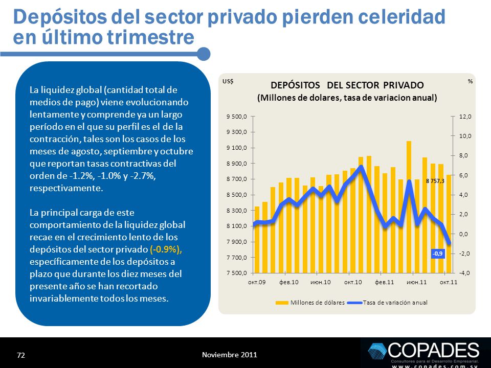 Depósitos del sector privado pierden celeridad en último trimestre