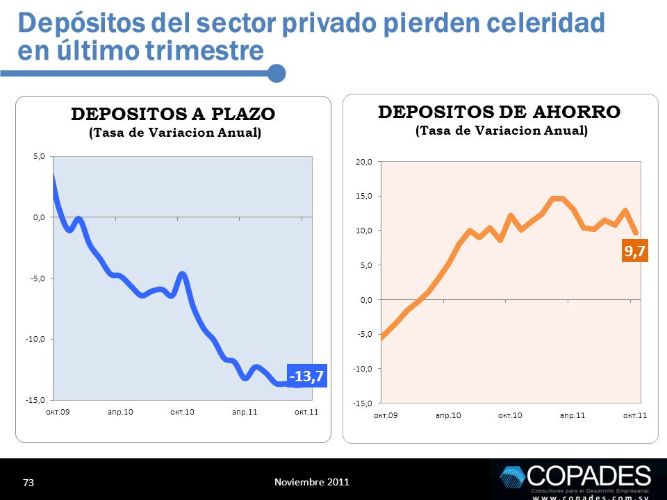Depósitos del sector privado pierden celeridad en último trimestre