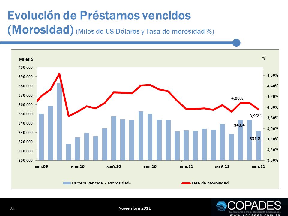 Evolución de Préstamos vencidos (Morosidad) (Miles de US Dólares y Tasa de morosidad %)