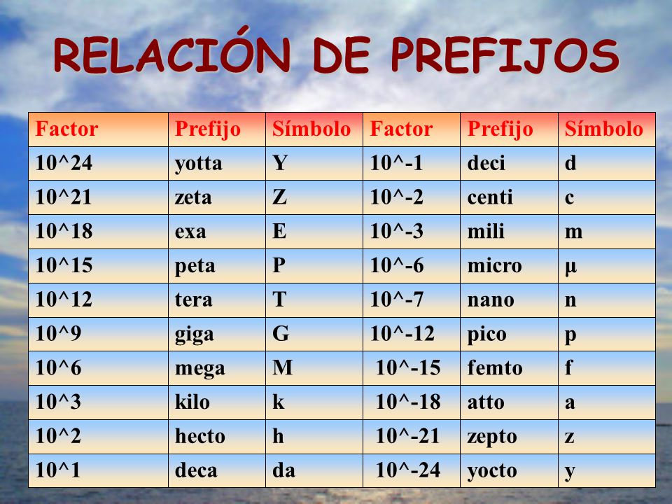 RELACIÓN DE PREFIJOS y yocto 10^-24 da deca 10^1 z zepto 10^-21 h