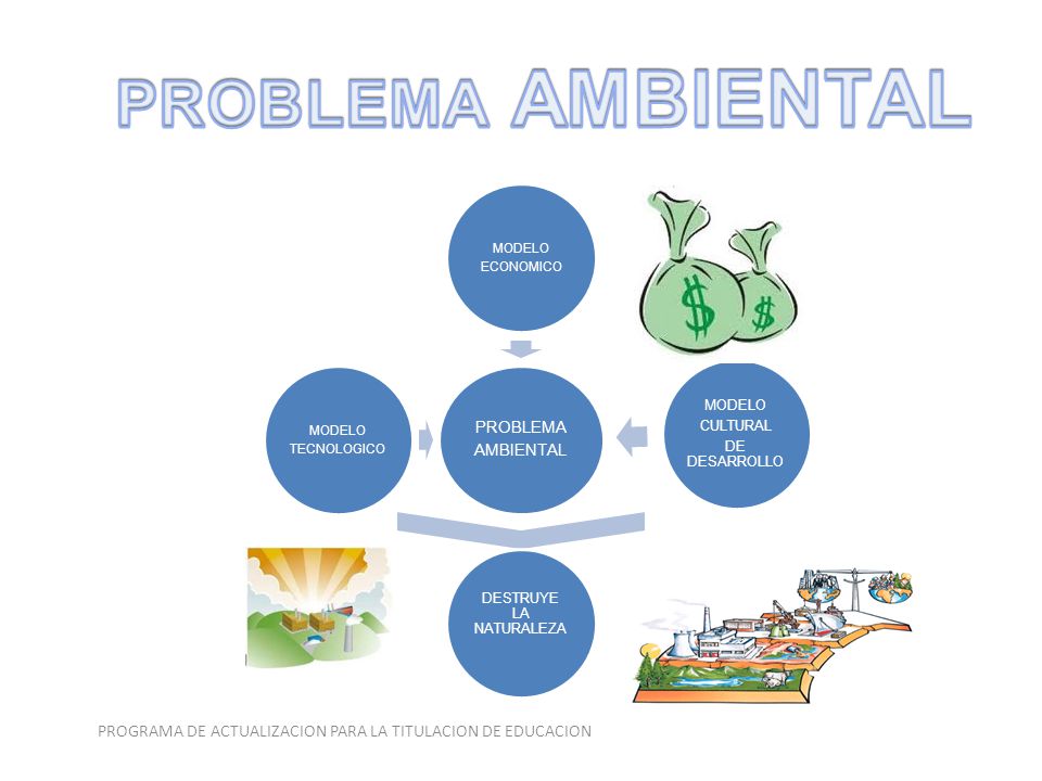 PROBLEMA AMBIENTAL AMBIENTAL. PROBLEMA. ECONOMICO. MODELO. CULTURAL. DE DESARROLLO. DESTRUYE LA NATURALEZA.