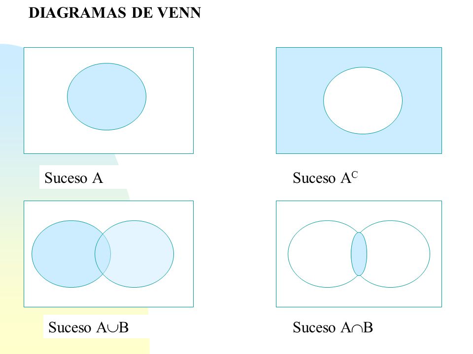 DIAGRAMAS DE VENN Suceso A Suceso AC Suceso AB Suceso AB