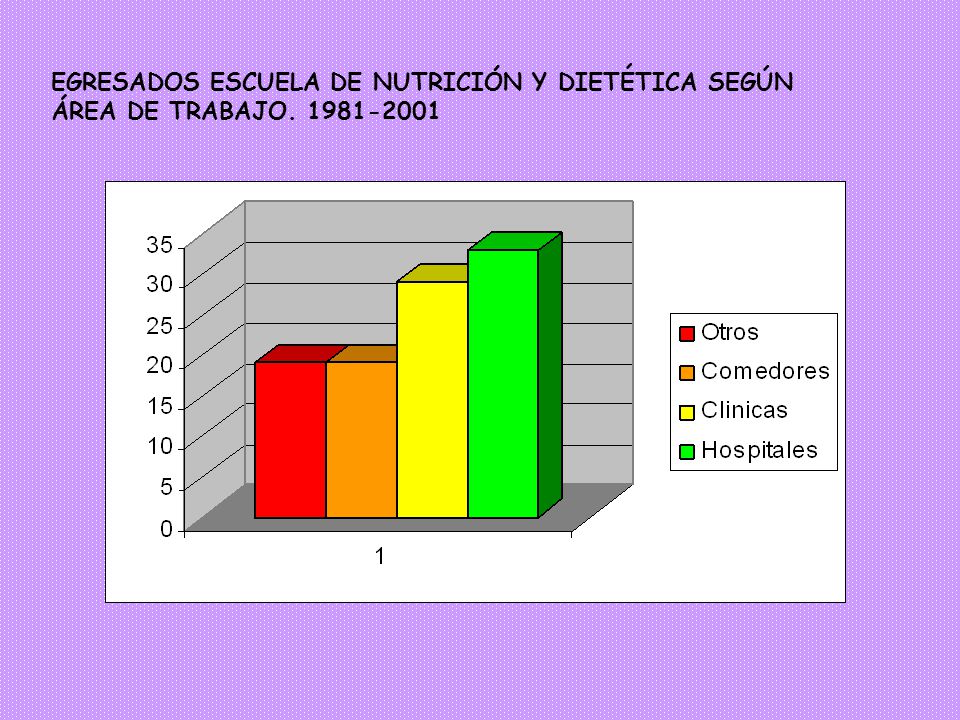 EGRESADOS ESCUELA DE NUTRICIÓN Y DIETÉTICA SEGÚN ÁREA DE TRABAJO