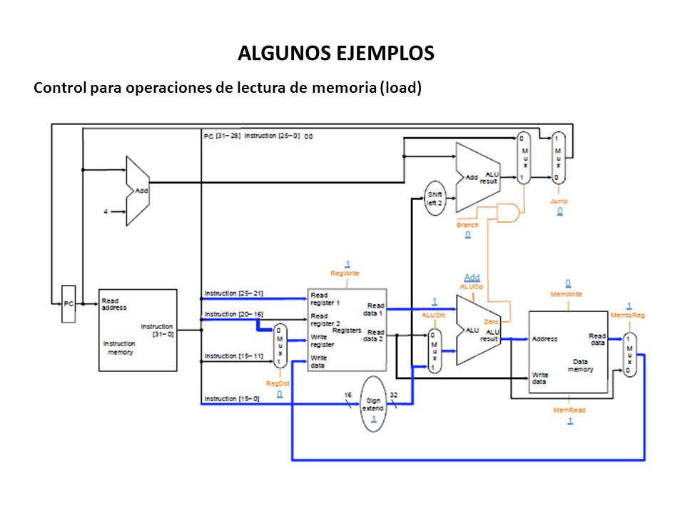 ALGUNOS EJEMPLOS Control para operaciones de lectura de memoria (load)