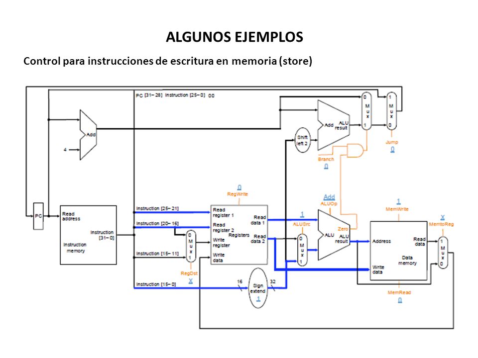 ALGUNOS EJEMPLOS Control para instrucciones de escritura en memoria (store)