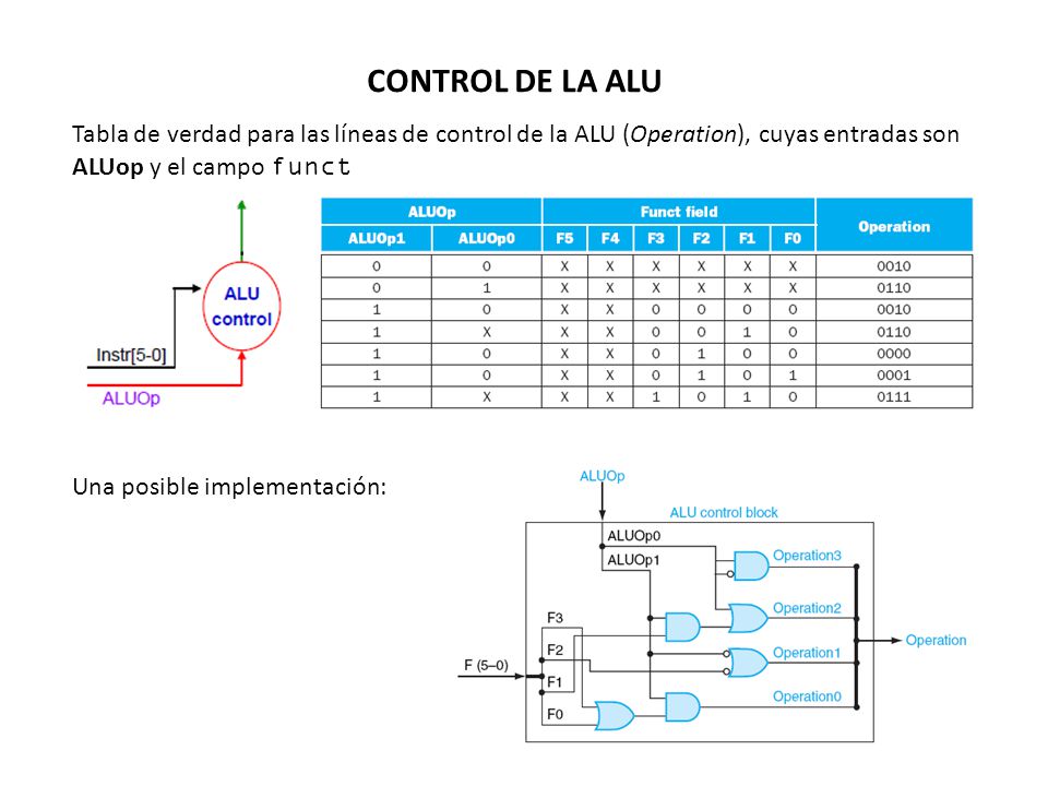 CONTROL DE LA ALU Tabla de verdad para las líneas de control de la ALU (Operation), cuyas entradas son ALUop y el campo funct.