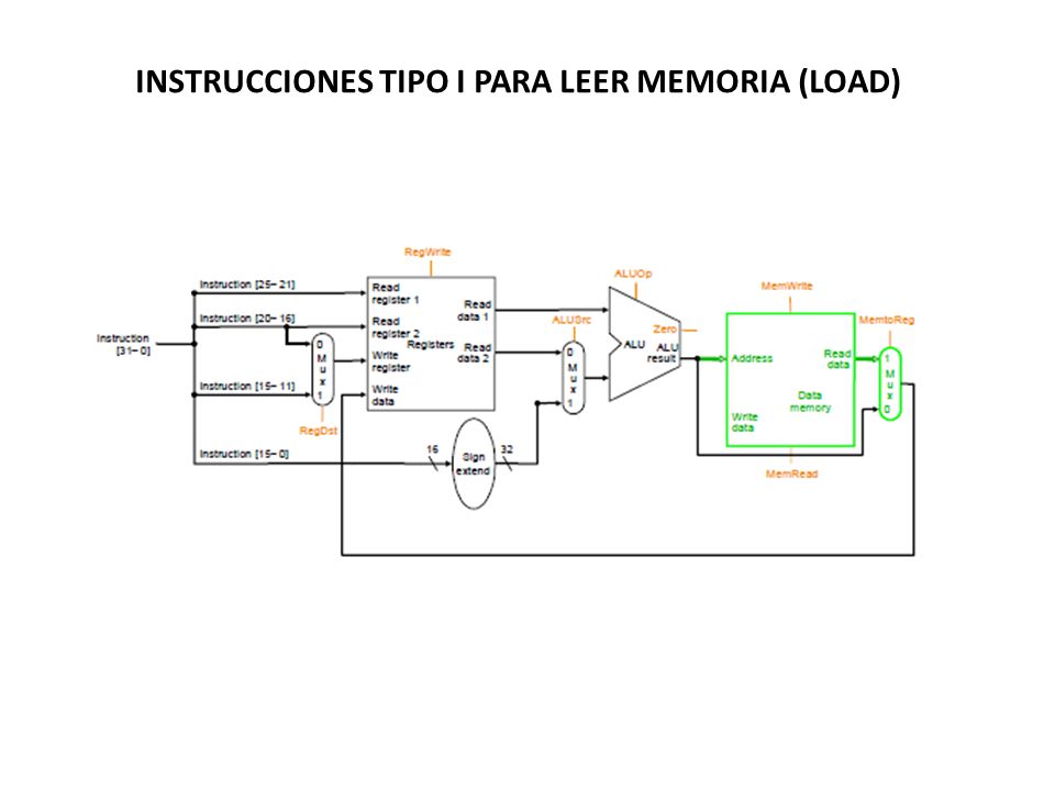 INSTRUCCIONES TIPO I PARA LEER MEMORIA (LOAD)