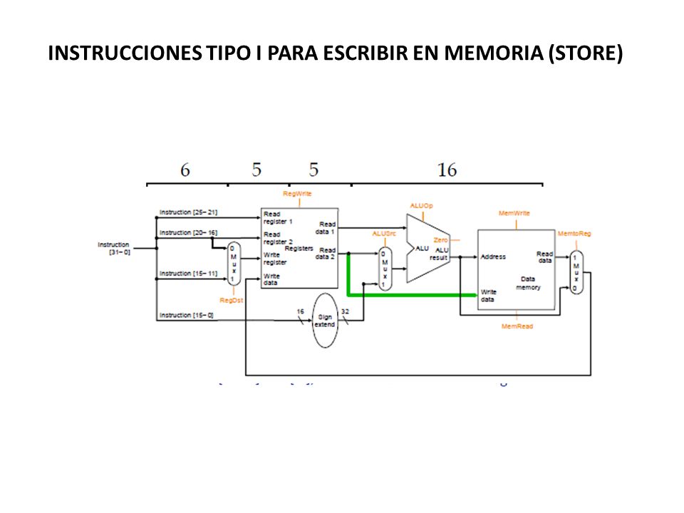 INSTRUCCIONES TIPO I PARA ESCRIBIR EN MEMORIA (STORE)