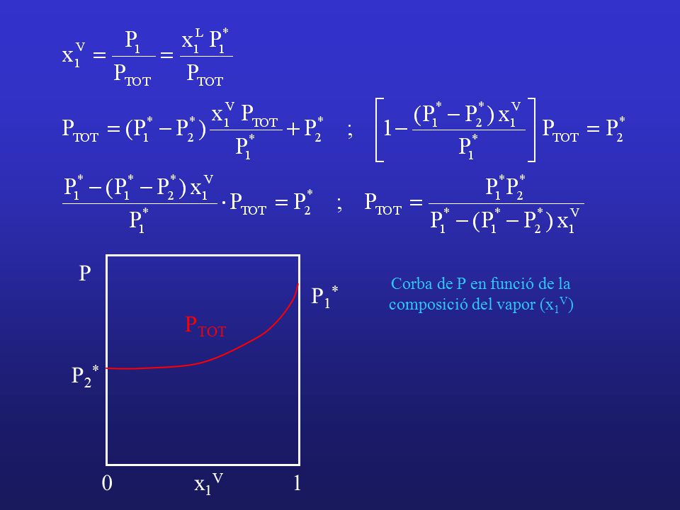 Corba de P en funció de la composició del vapor (x1V)