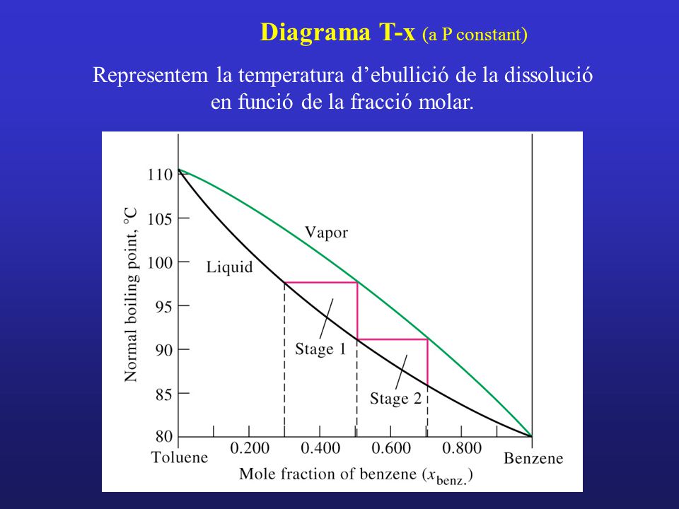 Diagrama T-x (a P constant)