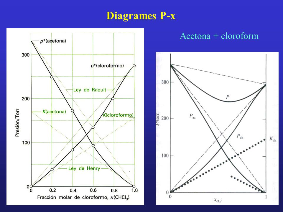 Diagrames P-x Acetona + cloroform