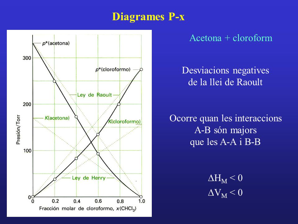 Diagrames P-x Acetona + cloroform Desviacions negatives