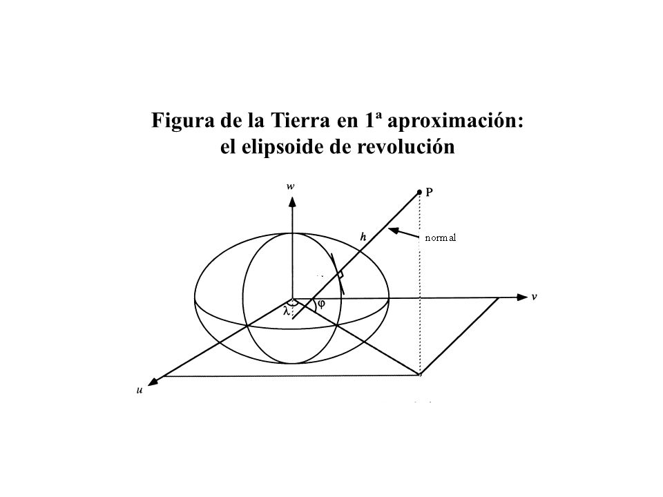 Figura de la Tierra en 1ª aproximación: el elipsoide de revolución