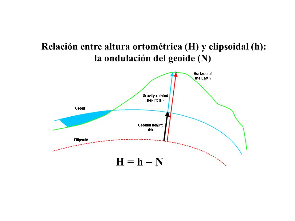 H = h - N Relación entre altura ortométrica (H) y elipsoidal (h):