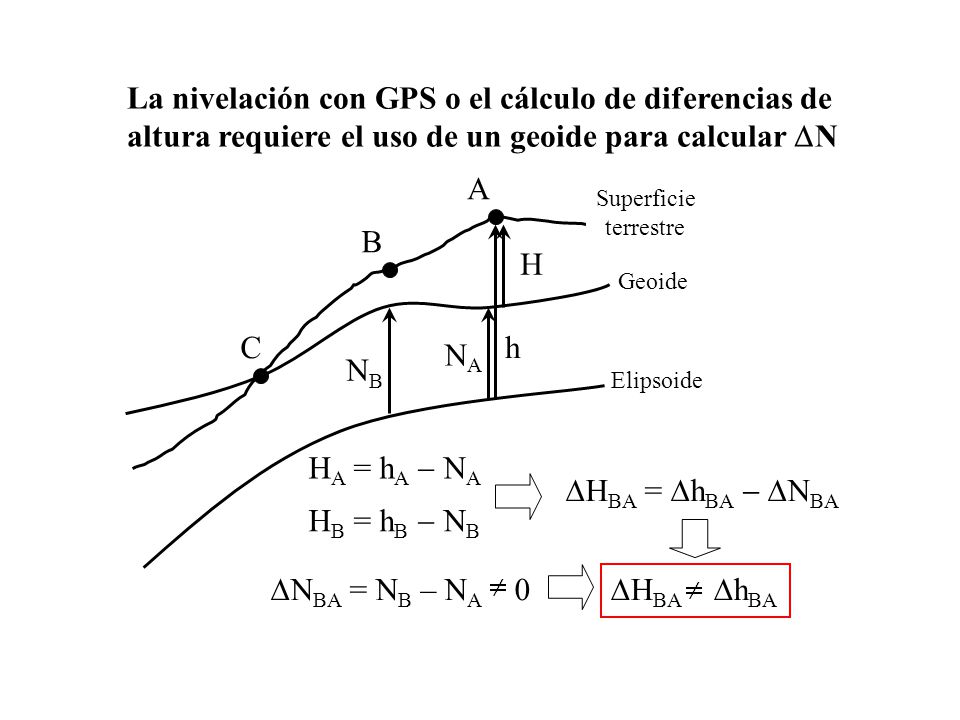 La nivelación con GPS o el cálculo de diferencias de