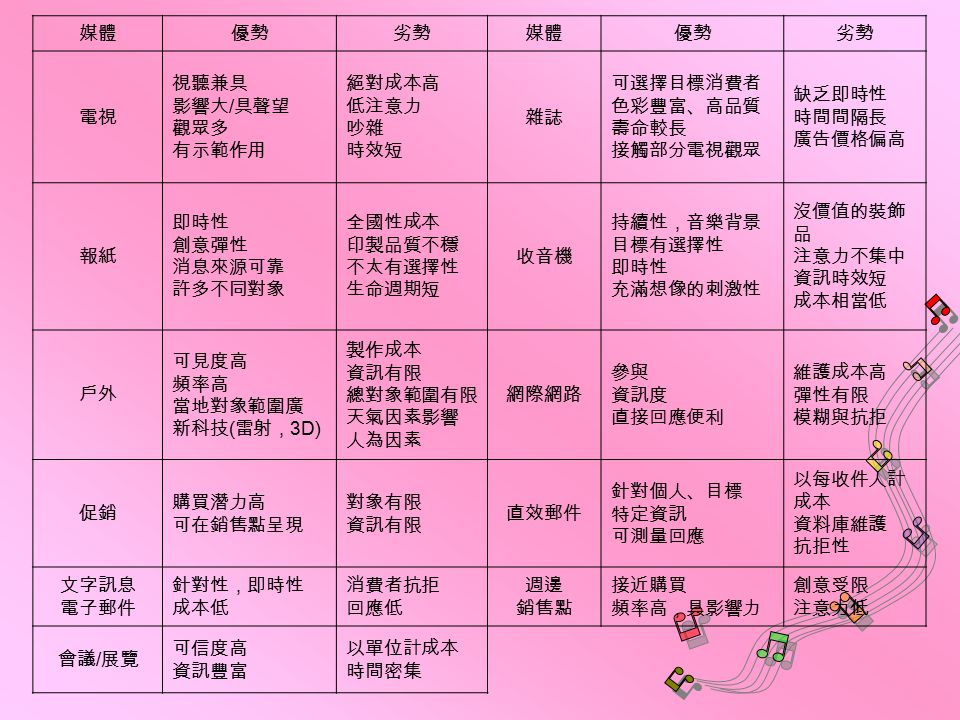 媒體 優勢. 劣勢. 電視. 視聽兼具 影響大/具聲望 觀眾多 有示範作用. 絕對成本高 低注意力 吵雜 時效短. 雜誌. 可選擇目標消費者色彩豐富、高品質. 壽命較長. 接觸部分電視觀眾.