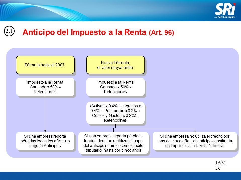 Anticipo del Impuesto a la Renta (Art. 96)
