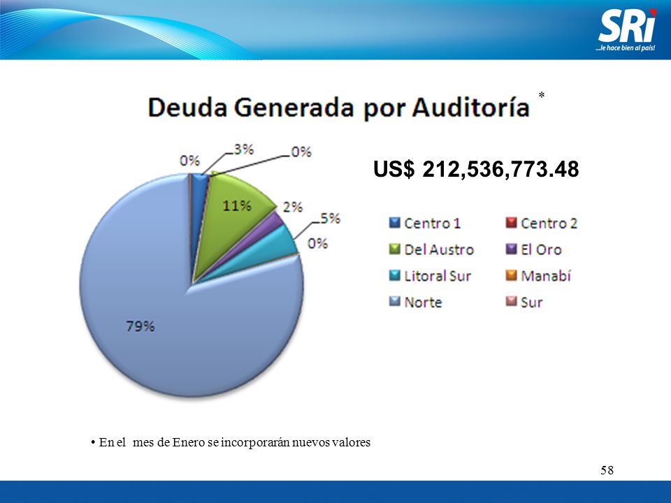 * US$ 212,536, En el mes de Enero se incorporarán nuevos valores