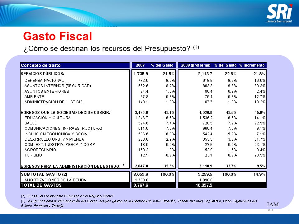 Gasto Fiscal ¿Cómo se destinan los recursos del Presupuesto (1) JAM
