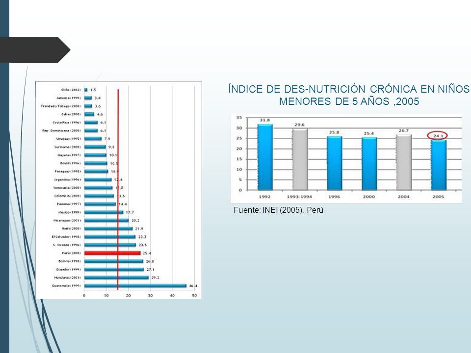 ÍNDICE DE DES-NUTRICIÓN CRÓNICA EN NIÑOS MENORES DE 5 AÑOS ,2005
