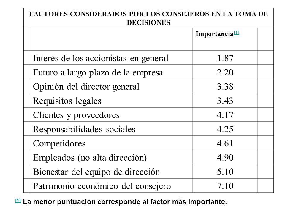 FACTORES CONSIDERADOS POR LOS CONSEJEROS EN LA TOMA DE DECISIONES