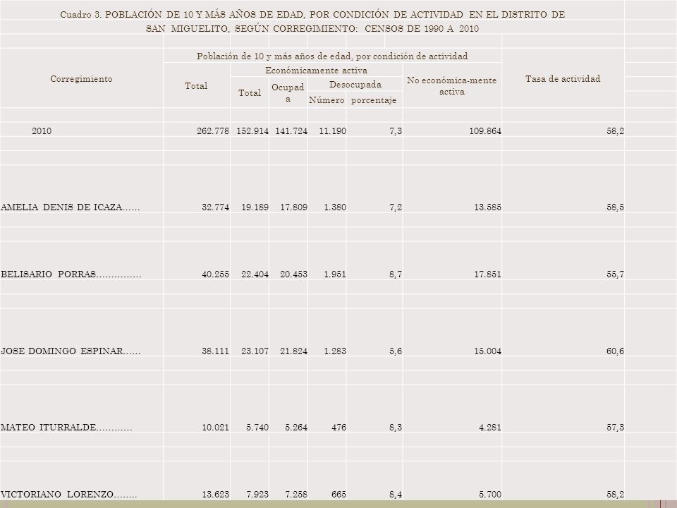 SAN MIGUELITO, SEGÚN CORREGIMIENTO: CENSOS DE 1990 A 2010