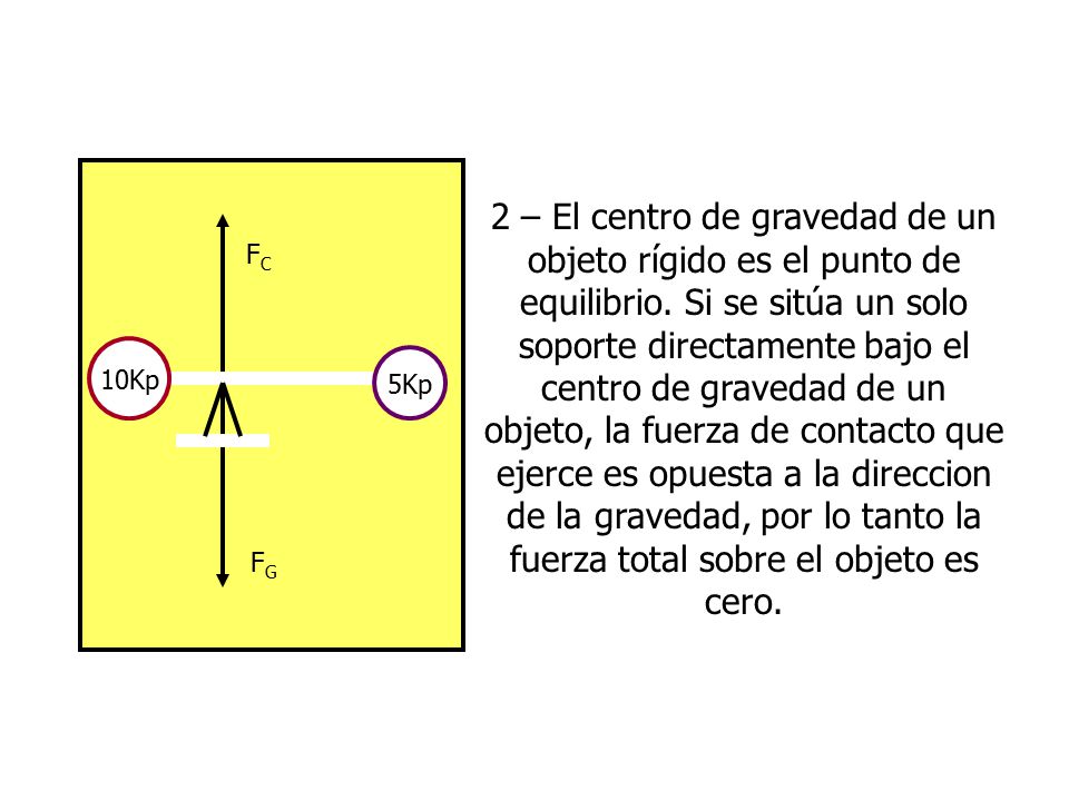 2 – El centro de gravedad de un objeto rígido es el punto de equilibrio. Si se sitúa un solo soporte directamente bajo el centro de gravedad de un objeto, la fuerza de contacto que ejerce es opuesta a la direccion de la gravedad, por lo tanto la fuerza total sobre el objeto es cero.