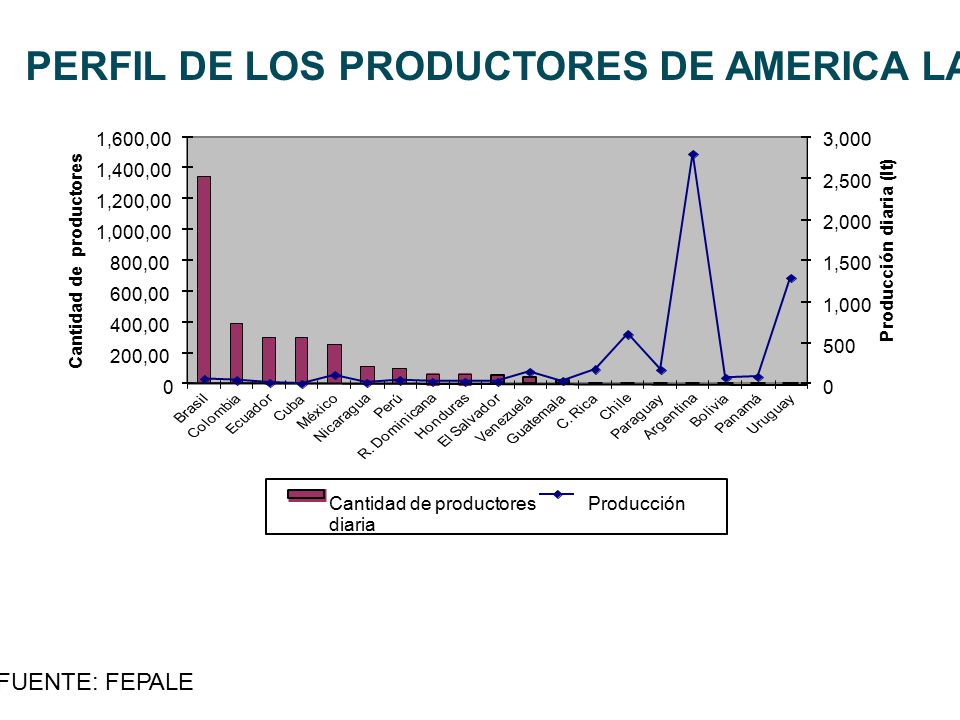 PERFIL DE LOS PRODUCTORES DE AMERICA LATINA