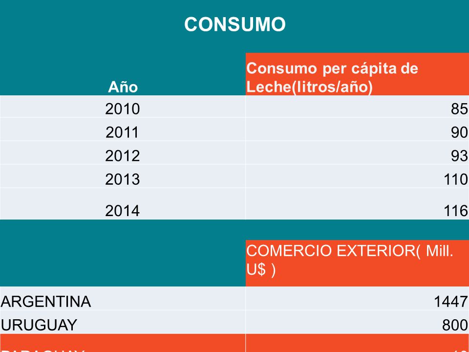 CONSUMO COMERCIO EXTERIOR( Mill. U$ ) ARGENTINA 1447 URUGUAY 800