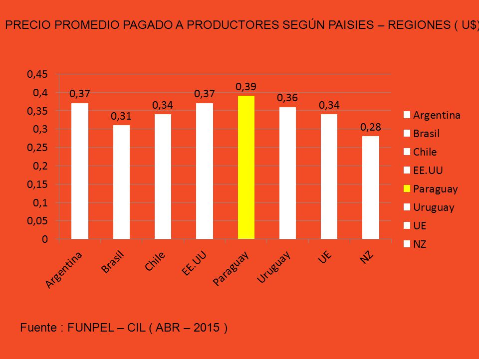 PRECIO PROMEDIO PAGADO A PRODUCTORES SEGÚN PAISIES – REGIONES ( U$)