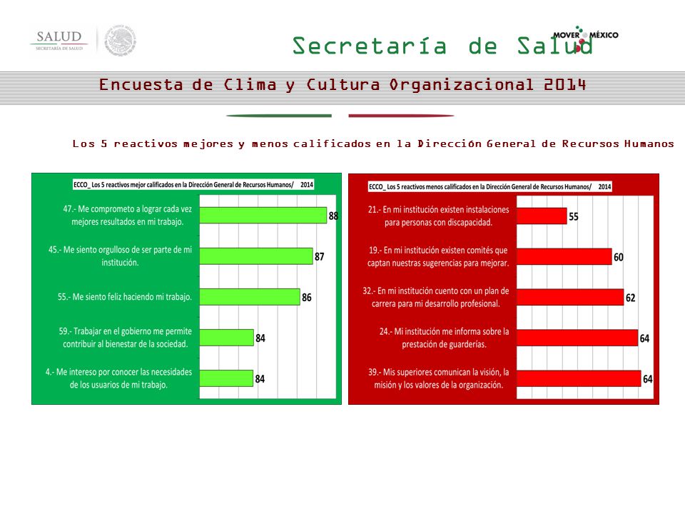Los 5 reactivos mejores y menos calificados en la Dirección General de Recursos Humanos