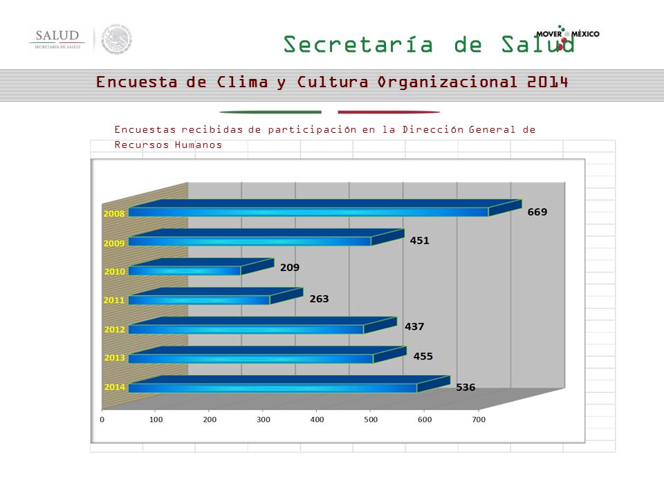 Encuestas recibidas de participación en la Dirección General de Recursos Humanos