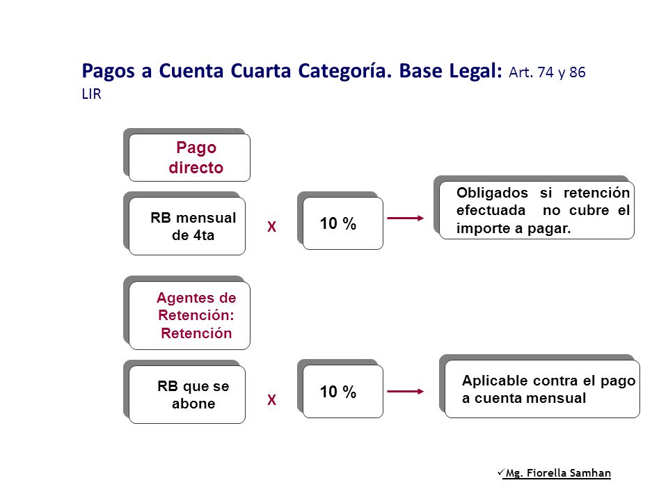 Pagos a Cuenta Cuarta Categoría. Base Legal: Art. 74 y 86 LIR