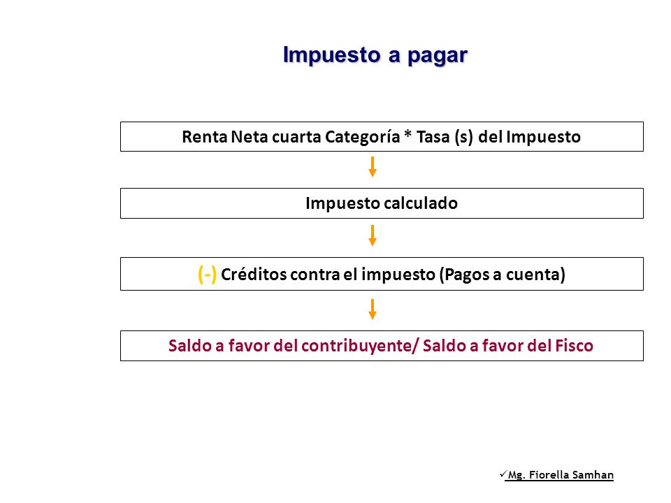 Impuesto a pagar (-) Créditos contra el impuesto (Pagos a cuenta)