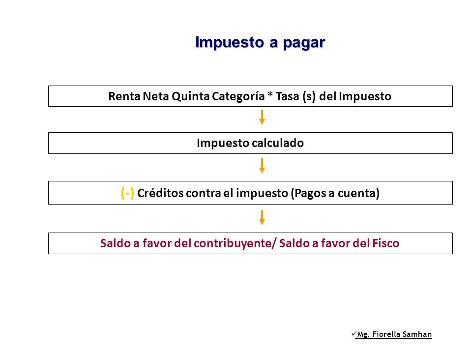 Impuesto a pagar (-) Créditos contra el impuesto (Pagos a cuenta)