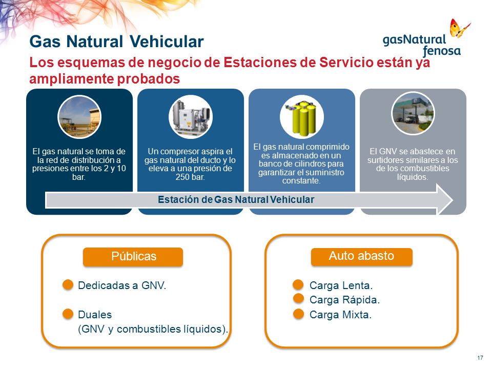 Gas Natural Vehicular Los esquemas de negocio de Estaciones de Servicio están ya ampliamente probados.