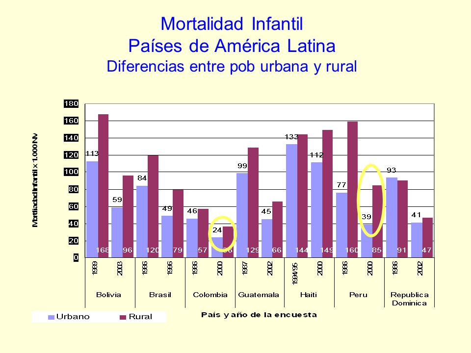 Mortalidad Infantil Países de América Latina Diferencias entre pob urbana y rural