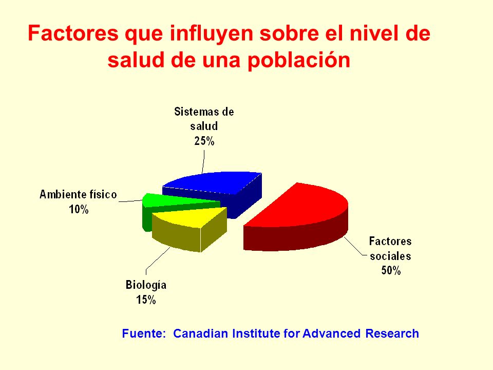 Factores que influyen sobre el nivel de salud de una población