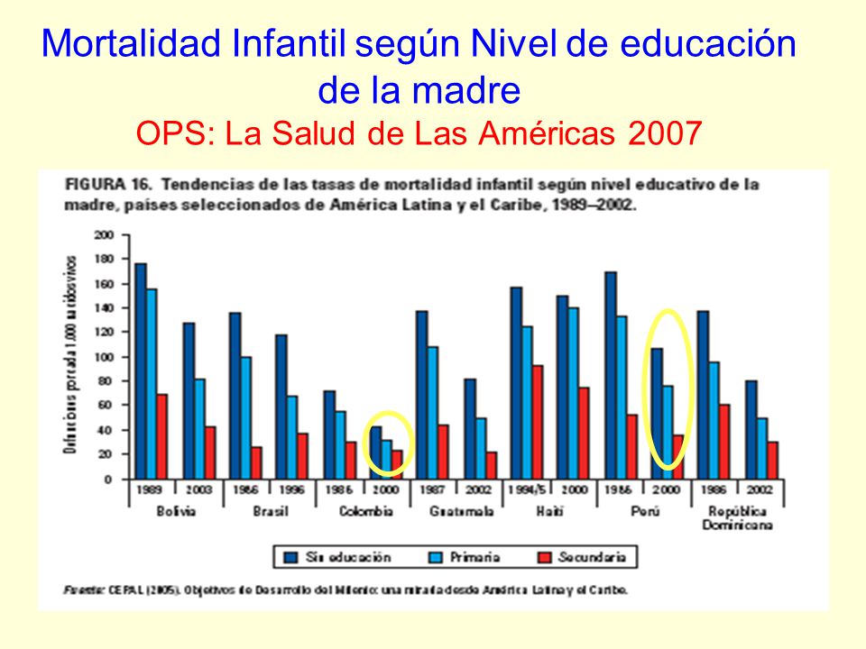 Mortalidad Infantil según Nivel de educación de la madre OPS: La Salud de Las Américas 2007