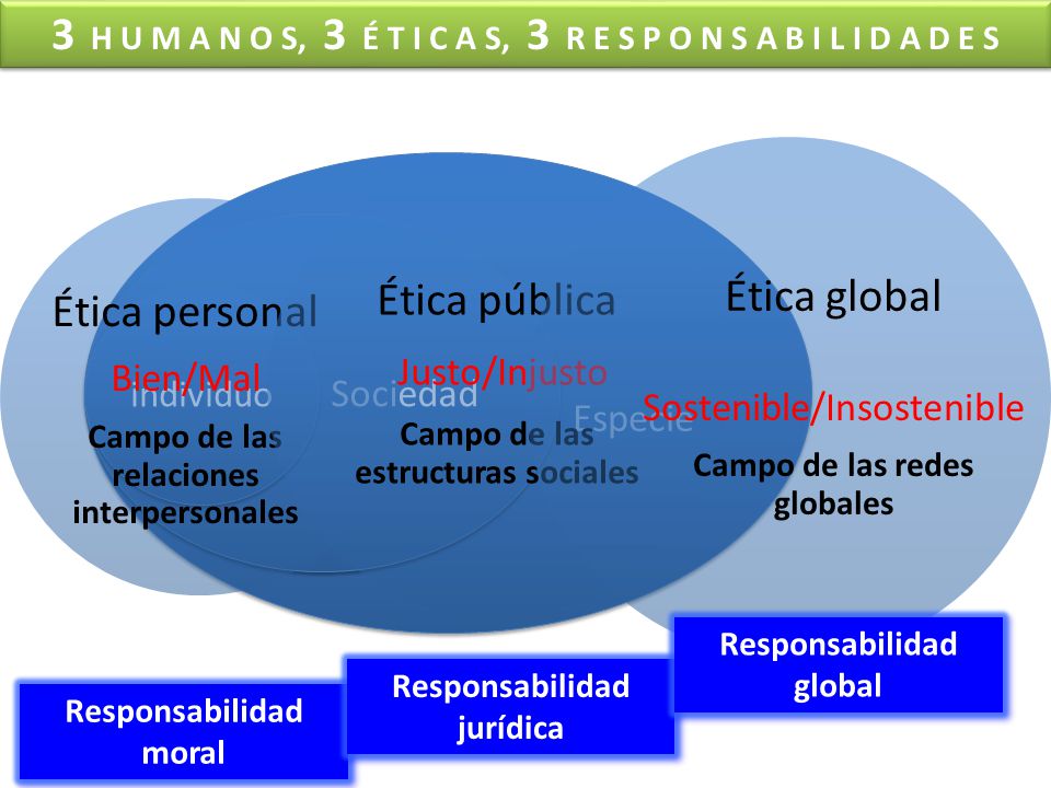 3 H U M A N O S, 3 É T I C A S, 3 R E S P O N S A B I L I D A D E S
