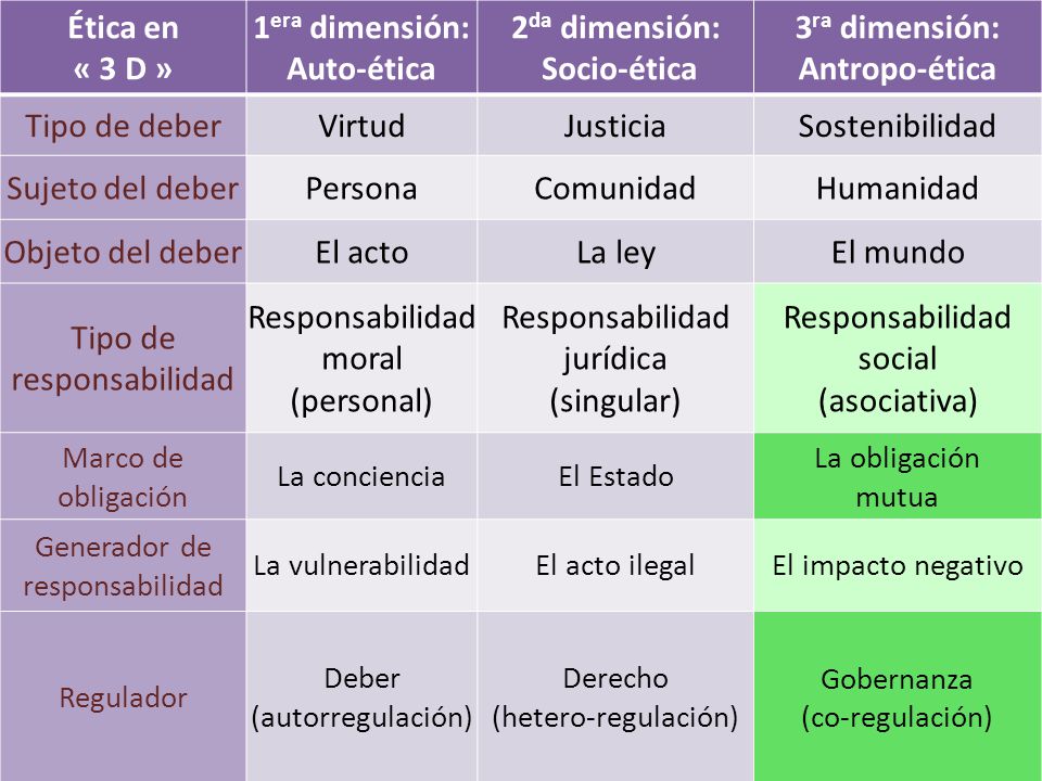 3ra dimensión: Antropo-ética