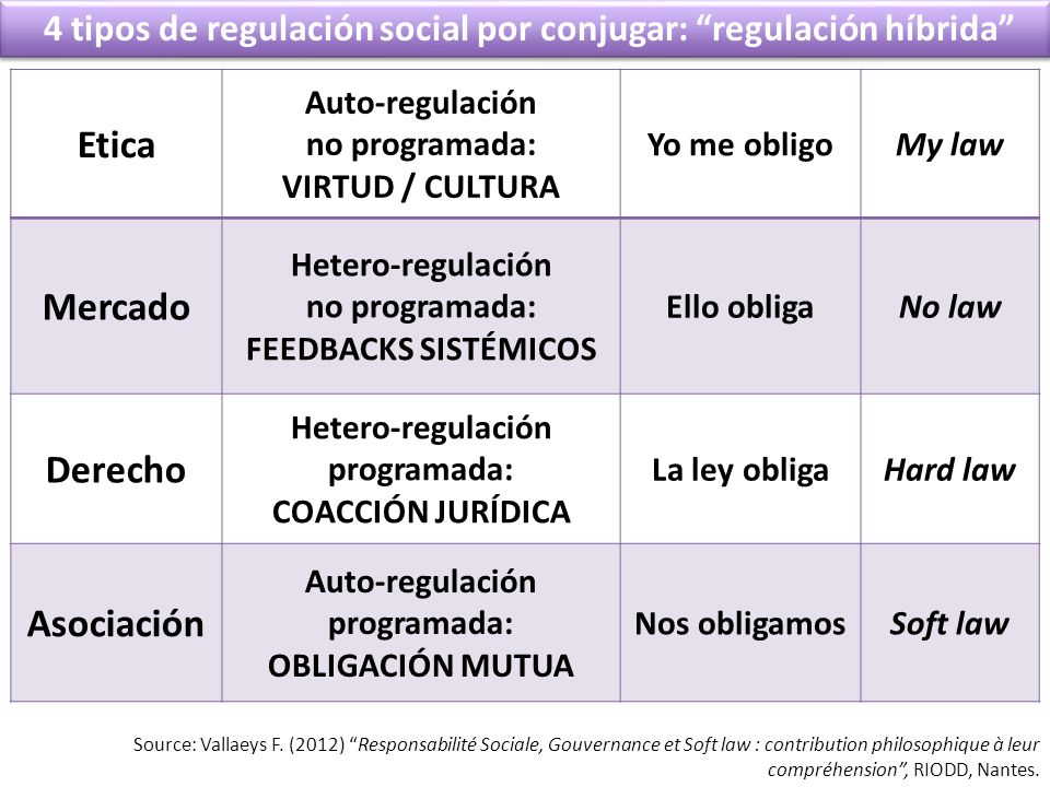 4 tipos de regulación social por conjugar: regulación híbrida