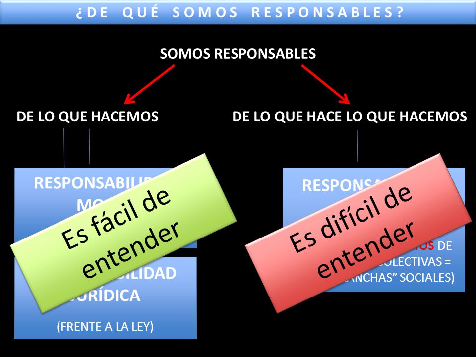 ¿ D E Q U É S O M O S R E S P O N S A B L E S