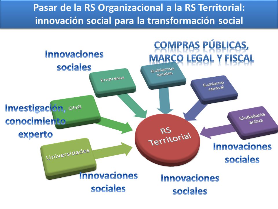Pasar de la RS Organizacional a la RS Territorial: