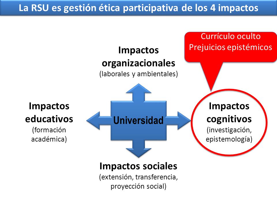 La RSU es gestión ética participativa de los 4 impactos