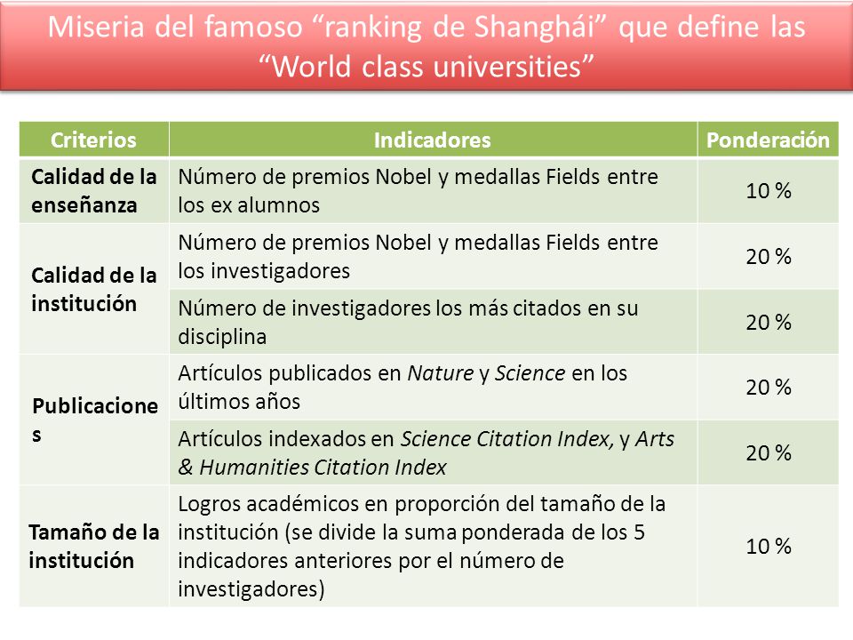 Miseria del famoso ranking de Shanghái que define las World class universities